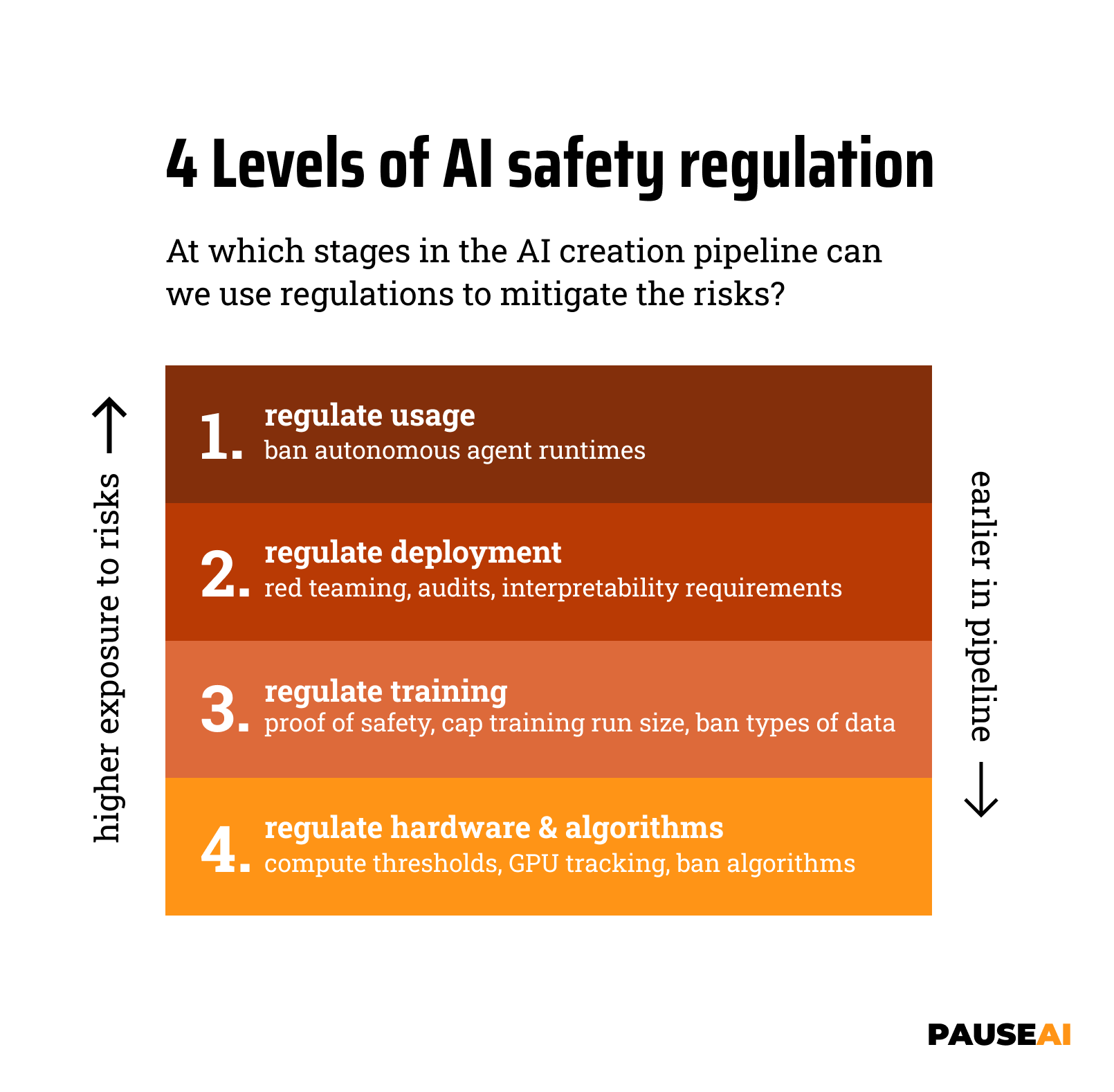 4 Levels of AI Safety Regulation